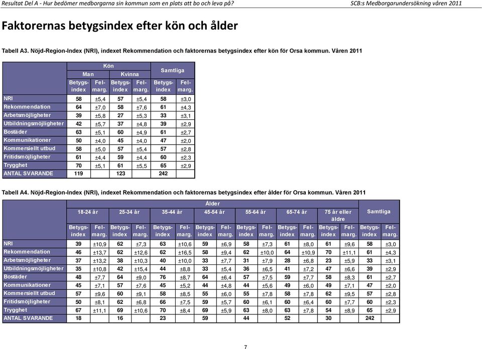 Våren 2011 Man Kön Kvinna Samtliga NRI 58 ±5,4 57 ±5,4 58 ±3,0 Rekommendation 64 ±7,0 58 ±7,6 61 ±4,3 Arbetsmöjligheter 39 ±5,8 27 ±5,3 33 ±3,1 Utbildningsmöjligheter 42 ±5,7 37 ±4,8 39 ±2,9 Bostäder