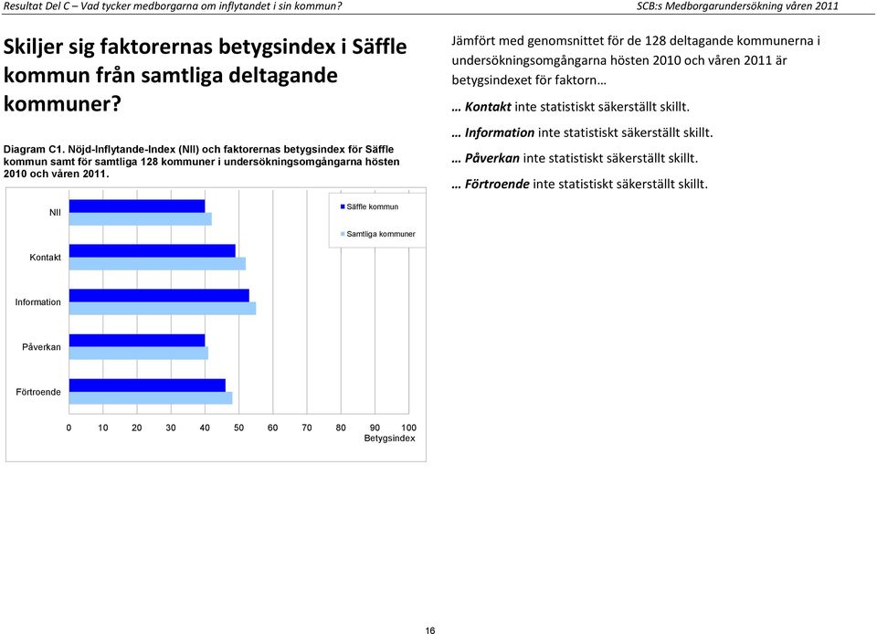 Jämfört med genomsnittet för de 128 deltagande kommunerna i undersökningsomgångarna hösten 2010 och våren 2011 är betygsindexet för faktorn Kontakt inte statistiskt säkerställt skillt.