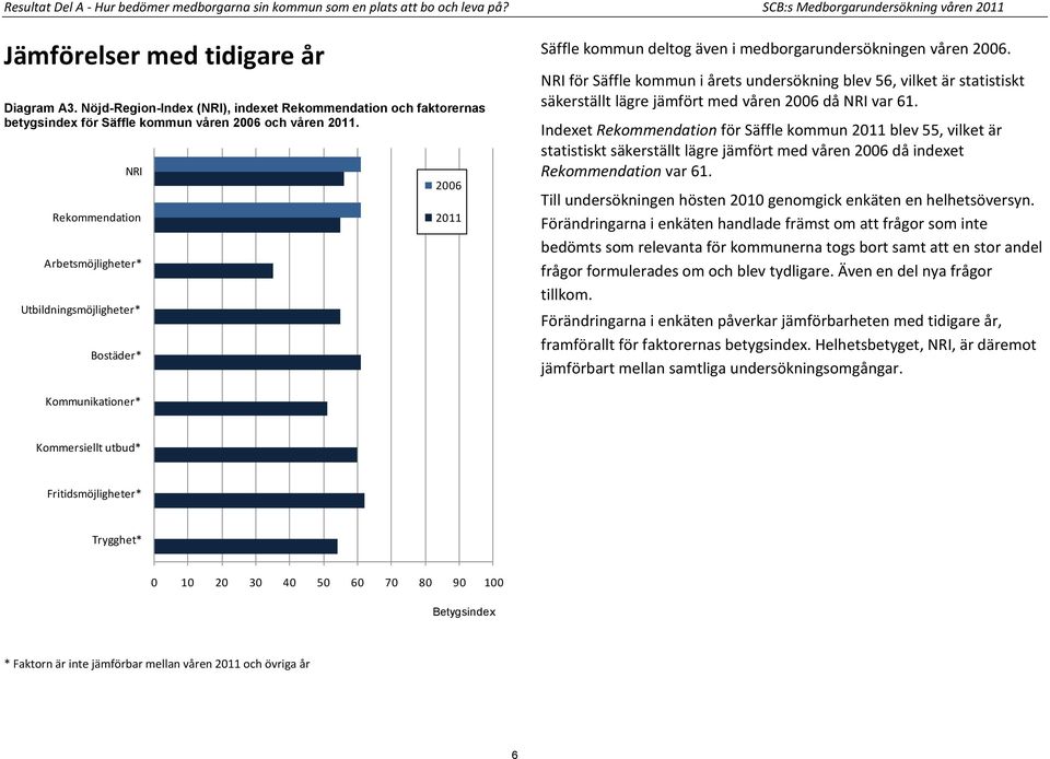 NRI Rekommendation Arbetsmöjligheter* Utbildningsmöjligheter* Bostäder* 2006 2011 Säffle kommun deltog även i medborgarundersökningen våren 2006.