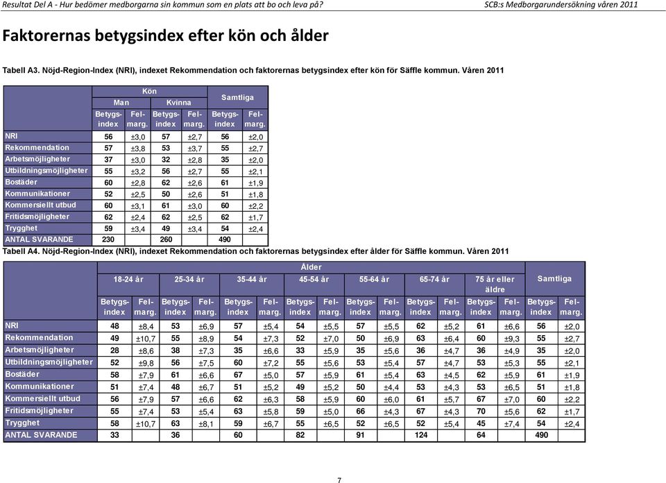 Våren 2011 Man Kön Kvinna Samtliga NRI 56 ±3,0 57 ±2,7 56 ±2,0 Rekommendation 57 ±3,8 53 ±3,7 55 ±2,7 Arbetsmöjligheter 37 ±3,0 32 ±2,8 35 ±2,0 Utbildningsmöjligheter 55 ±3,2 56 ±2,7 55 ±2,1 Bostäder