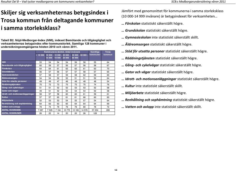 Nöjd-Medborgar-Index (NMI), indexet Bemötande och tillgänglighet och verksamheternas betygsindex efter kommunstorlek. Samtliga 128 kommuner i undersökningsomgångarna hösten 2010 och våren 2011.