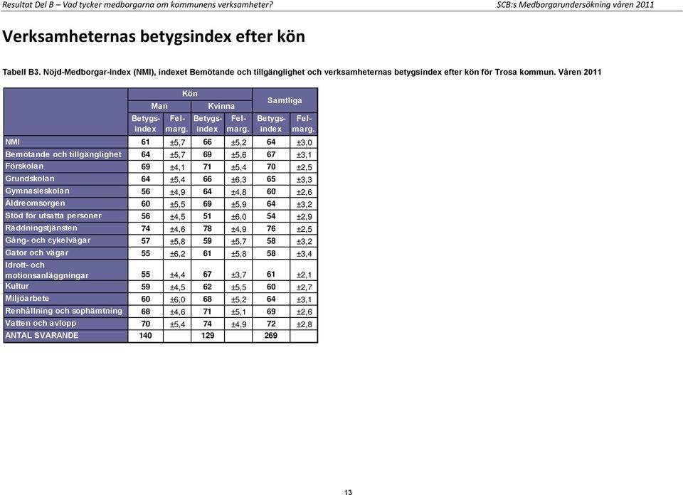 Våren 2011 Man Kvinna Samtliga NMI 61 ±5,7 66 ±5,2 64 ±3,0 Bemötande och tillgänglighet 64 ±5,7 69 ±5,6 67 ±3,1 Förskolan 69 ±4,1 71 ±5,4 70 ±2,5 Grundskolan 64 ±5,4 66 ±6,3 65 ±3,3 Gymnasieskolan 56