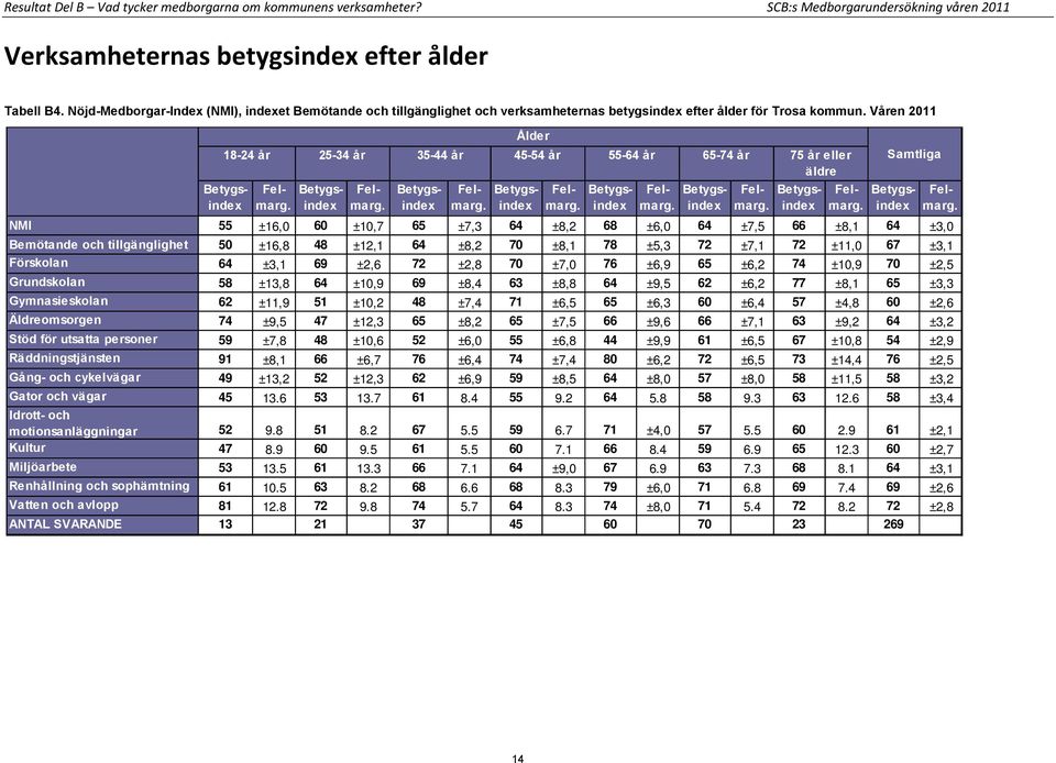 Våren 2011 18-24 år 25-34 år 35-44 år NMI 55 ±16,0 60 ±10,7 65 ±7,3 64 ±8,2 68 ±6,0 64 ±7,5 66 ±8,1 64 ±3,0 Bemötande och tillgänglighet 50 ±16,8 48 ±12,1 64 ±8,2 70 ±8,1 78 ±5,3 72 ±7,1 72 ±11,0 67