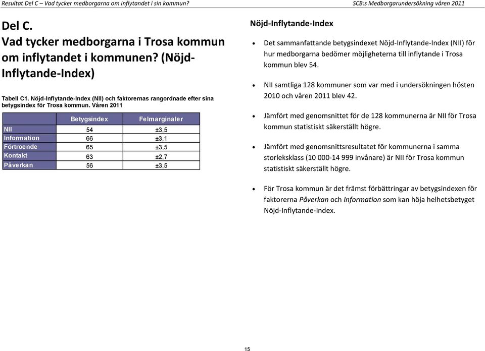 Våren 2011 Felmarginaler NII 54 ±3,5 Information 66 ±3,1 Förtroende 65 ±3,5 Kontakt 63 ±2,7 Påverkan 56 ±3,5 Nöjd-Inflytande-Index Det sammanfattande betygsindexet Nöjd-Inflytande-Index (NII) för hur