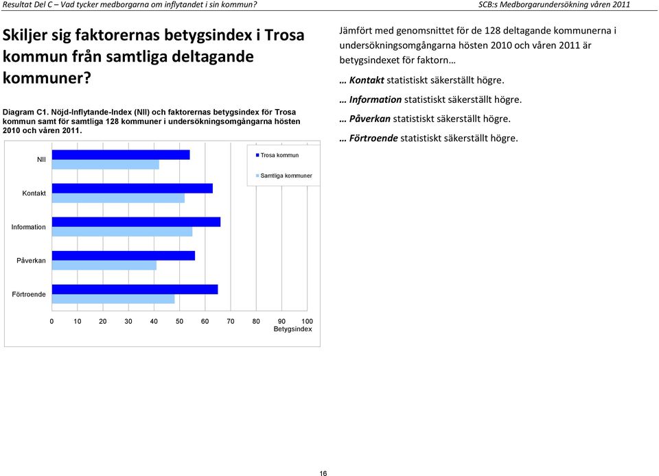 Jämfört med genomsnittet för de 128 deltagande kommunerna i undersökningsomgångarna hösten 2010 och våren 2011 är betygsindexet för faktorn Kontakt statistiskt säkerställt högre.