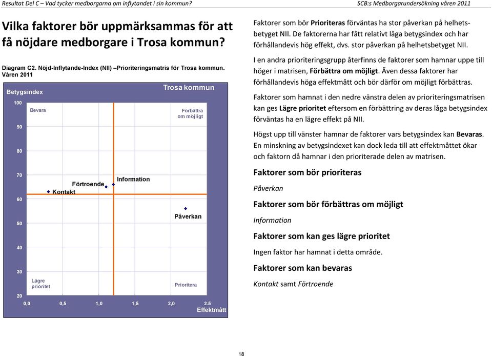 Våren 2011 100 90 80 70 60 50 40 30 20 Bevara Lägre prioritet Förtroende Kontakt Information Trosa kommun Förbättra om möjligt Påverkan Prioritera 0,0 0,5 1,0 1,5 2,0 2,5 Effektmått Faktorer som bör