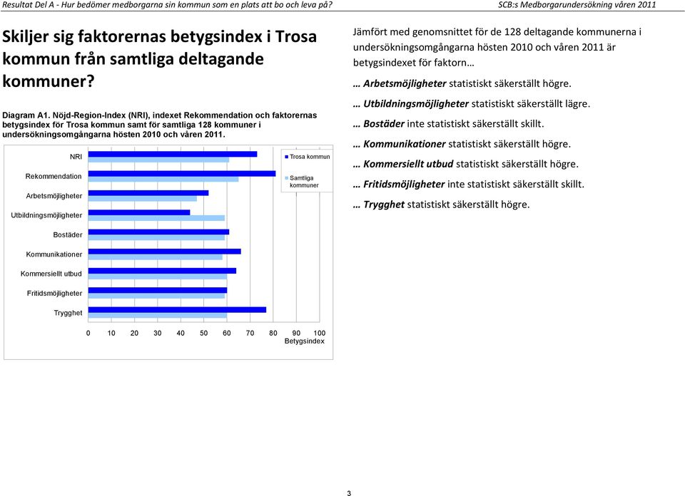 Nöjd-Region-Index (NRI), indexet Rekommendation och faktorernas betygsindex för Trosa kommun samt för samtliga 128 kommuner i undersökningsomgångarna hösten 2010 och våren 2011.
