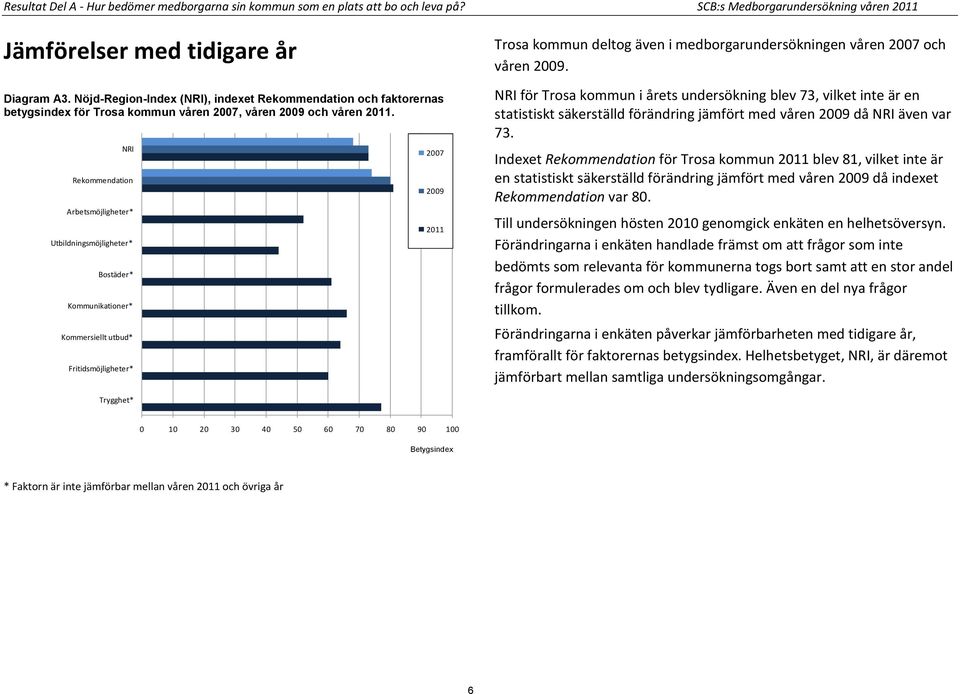 NRI Rekommendation Arbetsmöjligheter* Utbildningsmöjligheter* Bostäder* Kommunikationer* Kommersiellt utbud* Fritidsmöjligheter* 2007 2009 2011 Trosa kommun deltog även i medborgarundersökningen