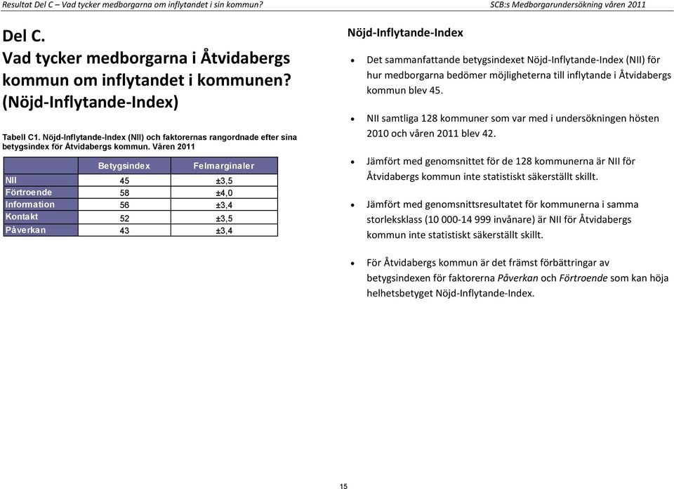 Våren 2011 Felmarginaler NII 45 ±3,5 Förtroende 58 ±4,0 Information 56 ±3,4 Kontakt 52 ±3,5 Påverkan 43 ±3,4 Nöjd-Inflytande-Index Det sammanfattande betygsindexet Nöjd-Inflytande-Index (NII) för hur