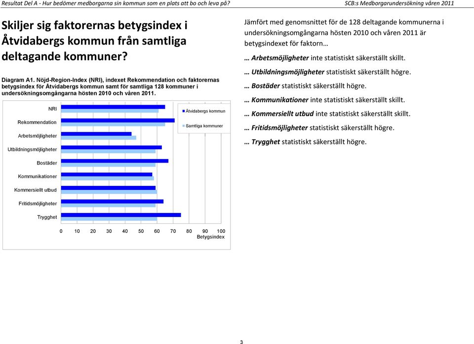 Nöjd-Region-Index (NRI), indexet Rekommendation och faktorernas betygsindex för Åtvidabergs kommun samt för samtliga 128 kommuner i undersökningsomgångarna hösten 2010 och våren 2011.