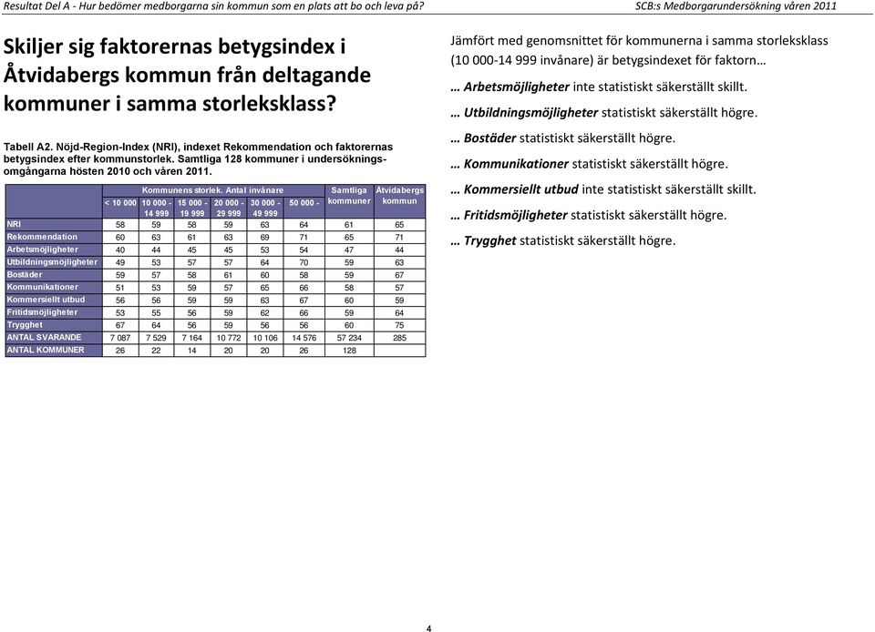 Nöjd-Region-Index (NRI), indexet Rekommendation och faktorernas betygsindex efter kommunstorlek. Samtliga 128 kommuner i undersökningsomgångarna hösten 2010 och våren 2011. Kommunens storlek.
