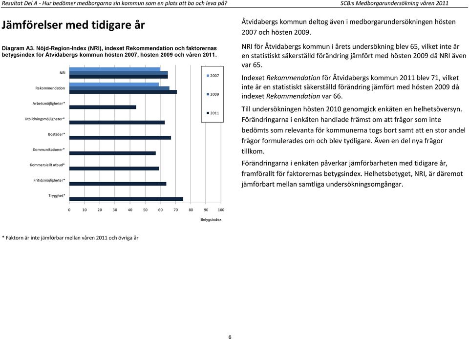 NRI Rekommendation Arbetsmöjligheter* Utbildningsmöjligheter* Bostäder* Kommunikationer* Kommersiellt utbud* Fritidsmöjligheter* 2007 2009 2011 Åtvidabergs kommun deltog även i