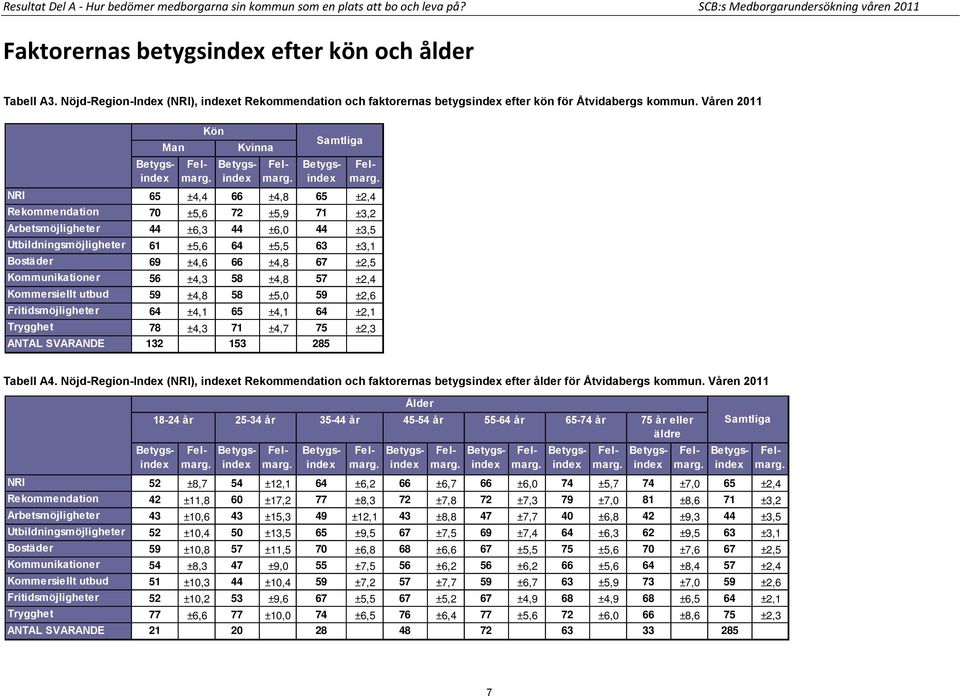 Våren 2011 Man Kön Kvinna Samtliga NRI 65 ±4,4 66 ±4,8 65 ±2,4 Rekommendation 70 ±5,6 72 ±5,9 71 ±3,2 Arbetsmöjligheter 44 ±6,3 44 ±6,0 44 ±3,5 Utbildningsmöjligheter 61 ±5,6 64 ±5,5 63 ±3,1 Bostäder