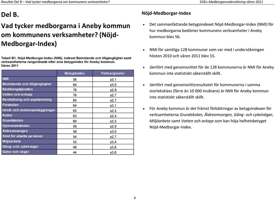 Våren 2011 Felmarginaler NMI 56 ±3,1 Bemötande och tillgänglighet 64 ±3,0 Räddningstjänsten 78 ±2,8 Vatten och avlopp 76 ±2,7 Renhållning och sophämtning 65 ±2,7 Förskolan 64 ±3,1 Idrott- och