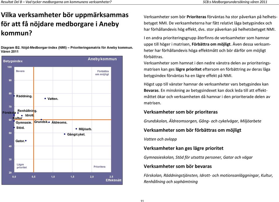 Lägre prioritet Vatten. Äldreoms. Gång/cykel. Miljöarb.