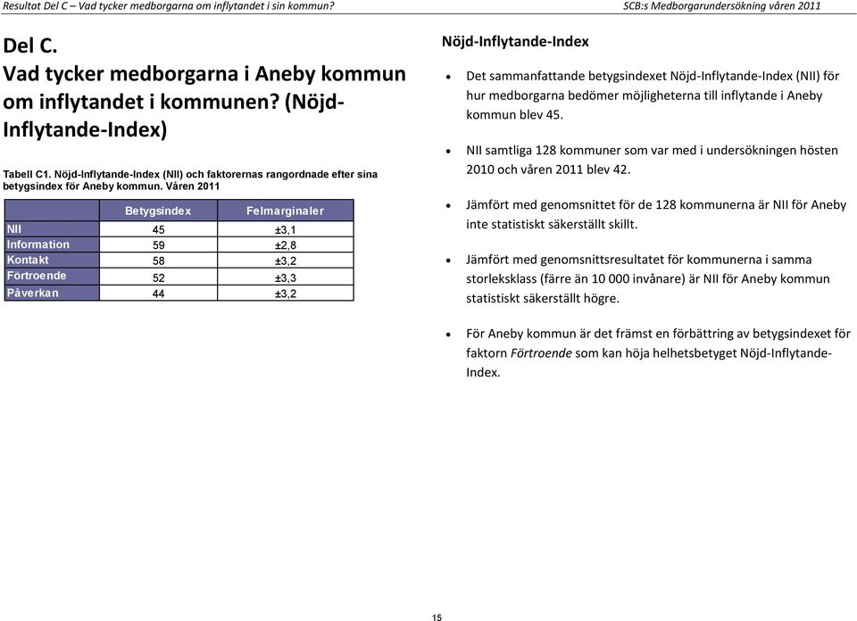 Våren 2011 Felmarginaler NII 45 ±3,1 Information 59 ±2,8 Kontakt 58 ±3,2 Förtroende 52 ±3,3 Påverkan 44 ±3,2 Nöjd-Inflytande-Index Det sammanfattande betygsindexet Nöjd-Inflytande-Index (NII) för hur
