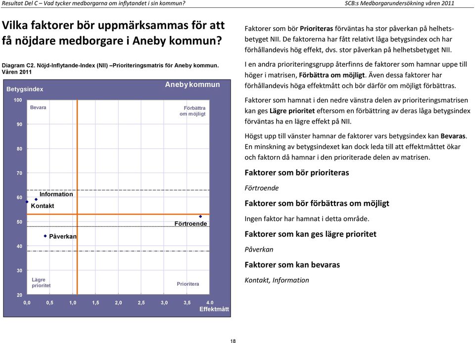 Våren 2011 100 90 80 70 60 50 40 30 20 Bevara Information Kontakt Lägre prioritet Påverkan Aneby kommun Förbättra om möjligt Förtroende Prioritera 0,0 0,5 1,0 1,5 2,0 2,5 3,0 3,5 4,0 Effektmått