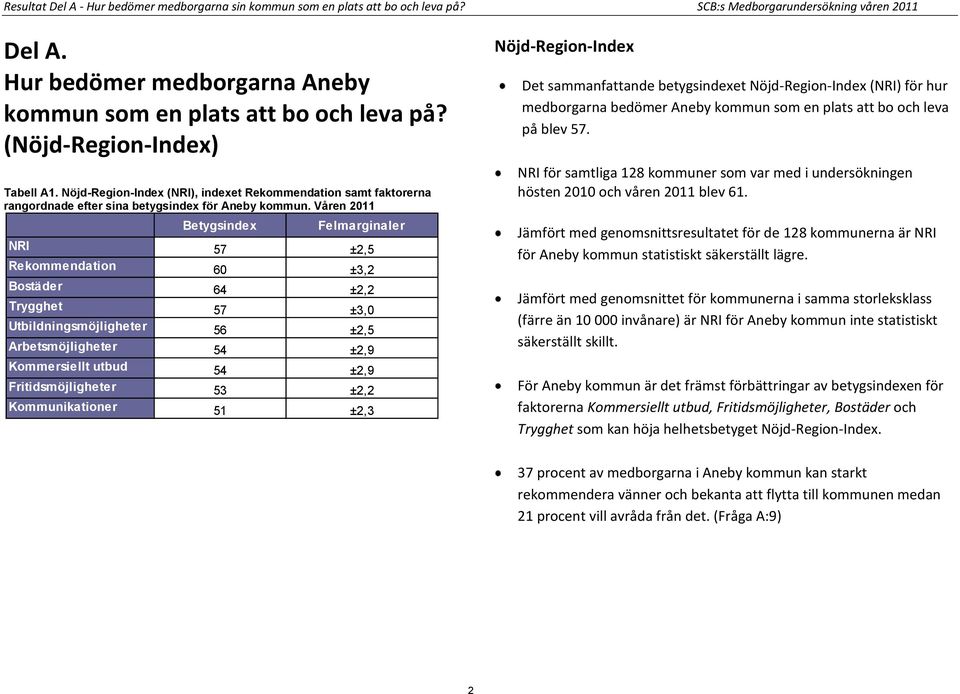 Våren 2011 Felmarginaler NRI 57 ±2,5 Rekommendation 60 ±3,2 Bostäder 64 ±2,2 Trygghet 57 ±3,0 Utbildningsmöjligheter 56 ±2,5 Arbetsmöjligheter 54 ±2,9 Kommersiellt utbud 54 ±2,9 Fritidsmöjligheter 53