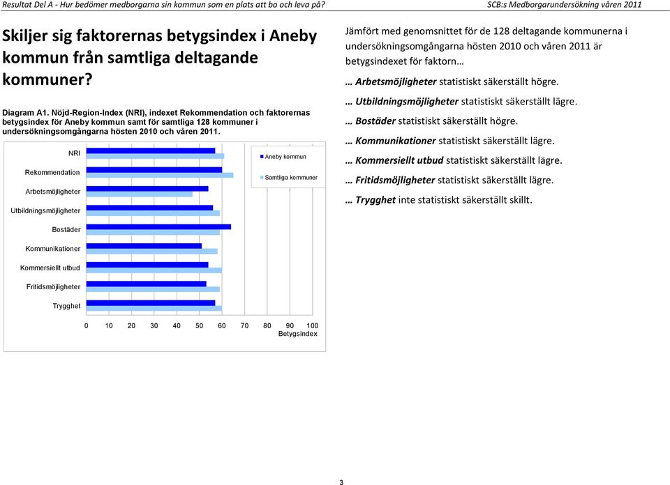 Nöjd-Region-Index (NRI), indexet Rekommendation och faktorernas betygsindex för Aneby kommun samt för samtliga 128 kommuner i undersökningsomgångarna hösten 2010 och våren 2011.