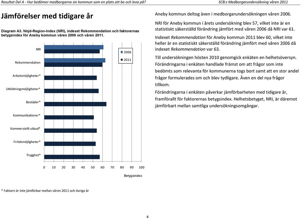 NRI Rekommendation Arbetsmöjligheter* Utbildningsmöjligheter* Bostäder* 2006 2011 Aneby kommun deltog även i medborgarundersökningen våren 2006.