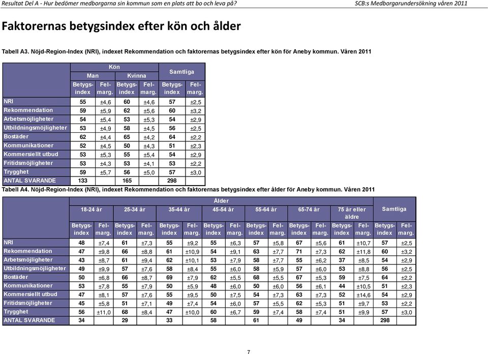 Våren 2011 Man Kön Kvinna Samtliga NRI 55 ±4,6 60 ±4,6 57 ±2,5 Rekommendation 59 ±5,9 62 ±5,6 60 ±3,2 Arbetsmöjligheter 54 ±5,4 53 ±5,3 54 ±2,9 Utbildningsmöjligheter 53 ±4,9 58 ±4,5 56 ±2,5 Bostäder