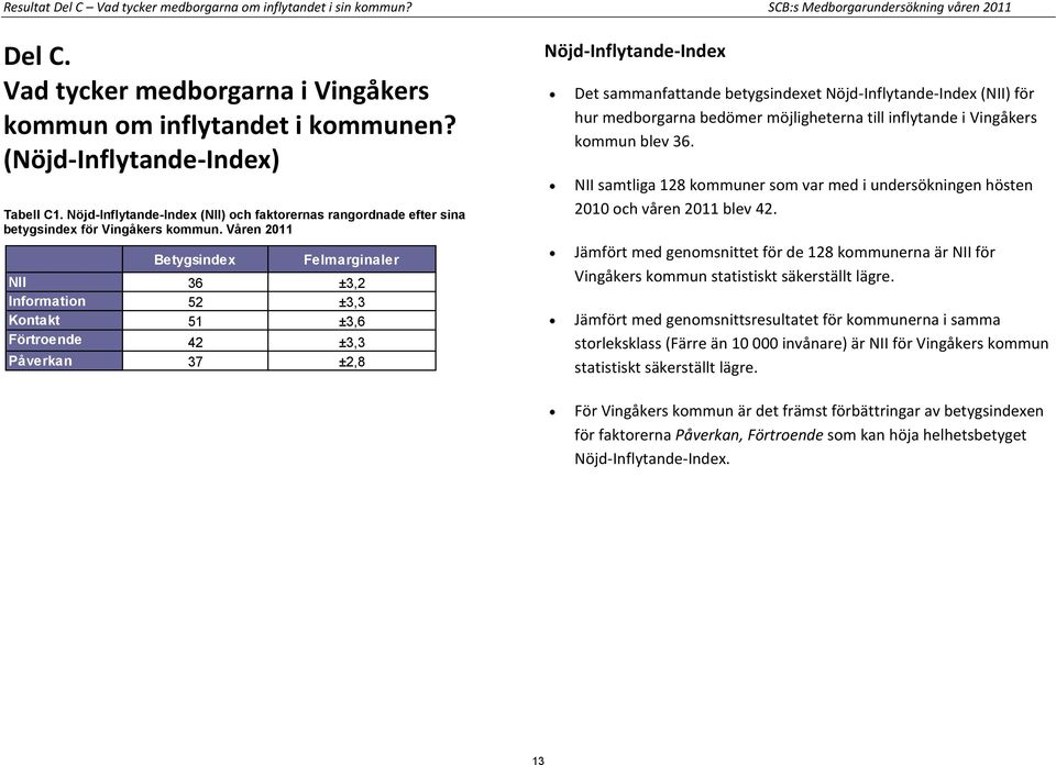 Våren 2011 Felmarginaler NII 36 ±3,2 Information 52 ±3,3 Kontakt 51 ±3,6 Förtroende 42 ±3,3 Påverkan 37 ±2,8 Nöjd-Inflytande-Index Det sammanfattande betygsindexet Nöjd-Inflytande-Index (NII) för hur