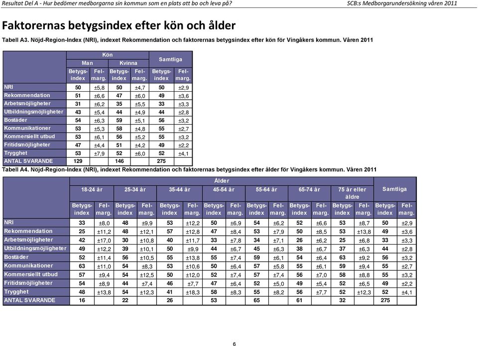 Våren 2011 Man Kön Kvinna Samtliga NRI 50 ±5,8 50 ±4,7 50 ±2,9 Rekommendation 51 ±6,6 47 ±6,0 49 ±3,6 Arbetsmöjligheter 31 ±6,2 35 ±5,5 33 ±3,3 Utbildningsmöjligheter 43 ±5,4 44 ±4,9 44 ±2,8 Bostäder