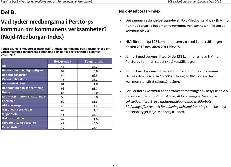 Våren 2011 Felmarginaler NMI 47 ±4,3 Bemötande och tillgänglighet 54 ±3,8 Räddningstjänsten 84 ±2,8 Vatten och avlopp 76 ±3,3 Gymnasieskolan 64 ±4,0 Renhållning och sophämtning 63 ±3,3 Kultur 55 ±3,0