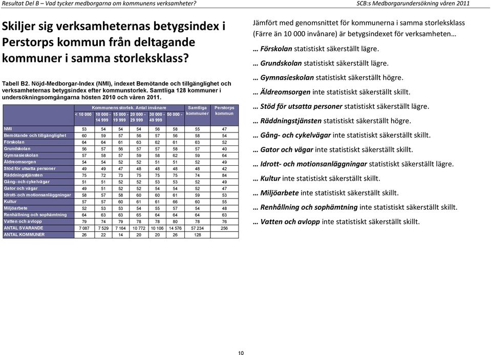 Nöjd-Medborgar-Index (NMI), indexet Bemötande och tillgänglighet och verksamheternas betygsindex efter kommunstorlek. Samtliga 128 kommuner i undersökningsomgångarna hösten 2010 och våren 2011.