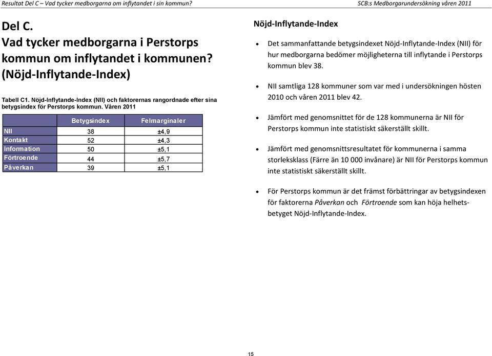 Våren 2011 Felmarginaler NII 38 ±4,9 Kontakt 52 ±4,3 Information 50 ±5,1 Förtroende 44 ±5,7 Påverkan 39 ±5,1 Nöjd-Inflytande-Index Det sammanfattande betygsindexet Nöjd-Inflytande-Index (NII) för hur