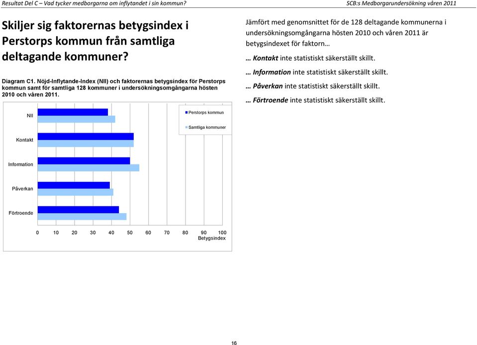 Jämfört med genomsnittet för de 128 deltagande kommunerna i undersökningsomgångarna hösten 2010 och våren 2011 är betygsindexet för faktorn Kontakt inte statistiskt säkerställt skillt.