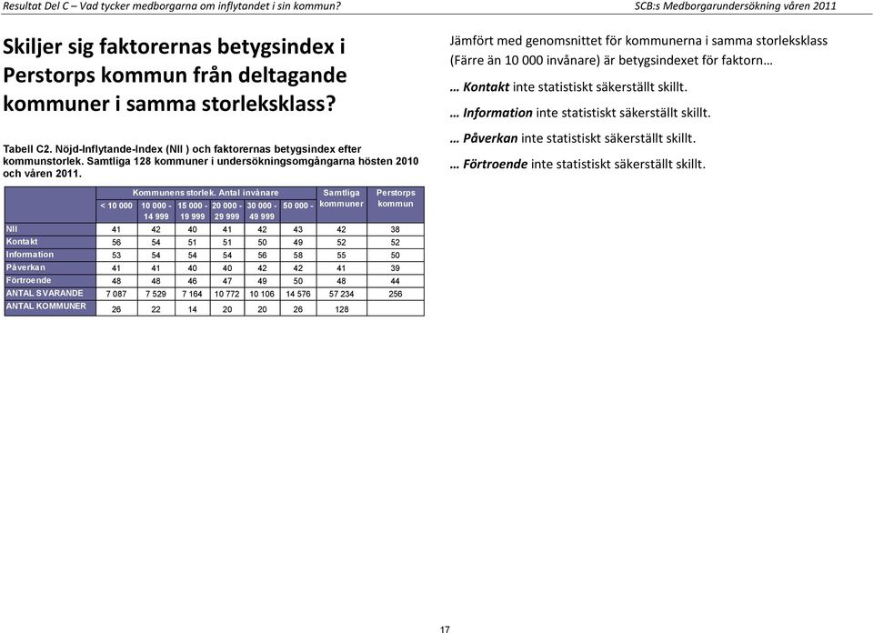 Nöjd-Inflytande-Index (NII ) och faktorernas betygsindex efter kommunstorlek. Samtliga 128 kommuner i undersökningsomgångarna hösten 2010 och våren 2011.