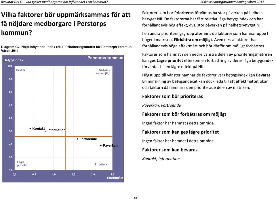 Våren 2011 100 90 80 Bevara Perstorps kommun Förbättra om möjligt Faktorer som bör Prioriteras förväntas ha stor påverkan på helhetsbetyget NII.