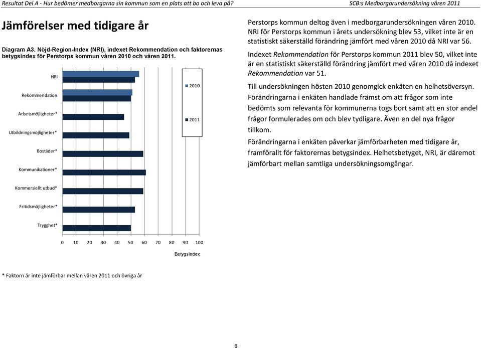 NRI Rekommendation Arbetsmöjligheter* Utbildningsmöjligheter* Bostäder* Kommunikationer* 2010 2011 Perstorps kommun deltog även i medborgarundersökningen våren 2010.