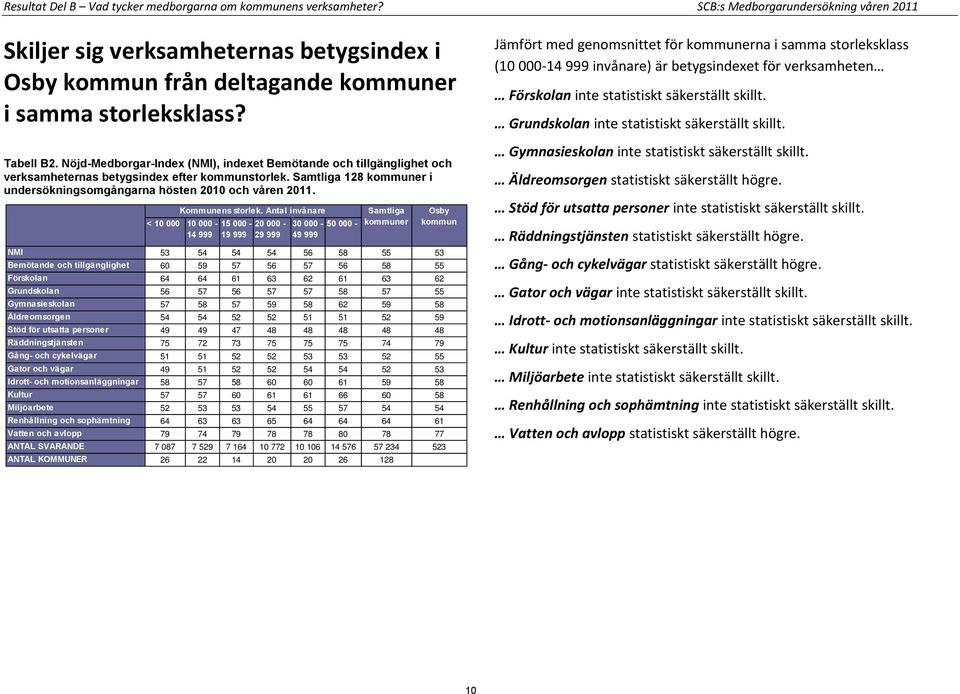 Nöjd-Medborgar-Index (NMI), indexet Bemötande och tillgänglighet och verksamheternas betygsindex efter kommunstorlek. Samtliga 128 kommuner i undersökningsomgångarna hösten 2010 och våren 2011.