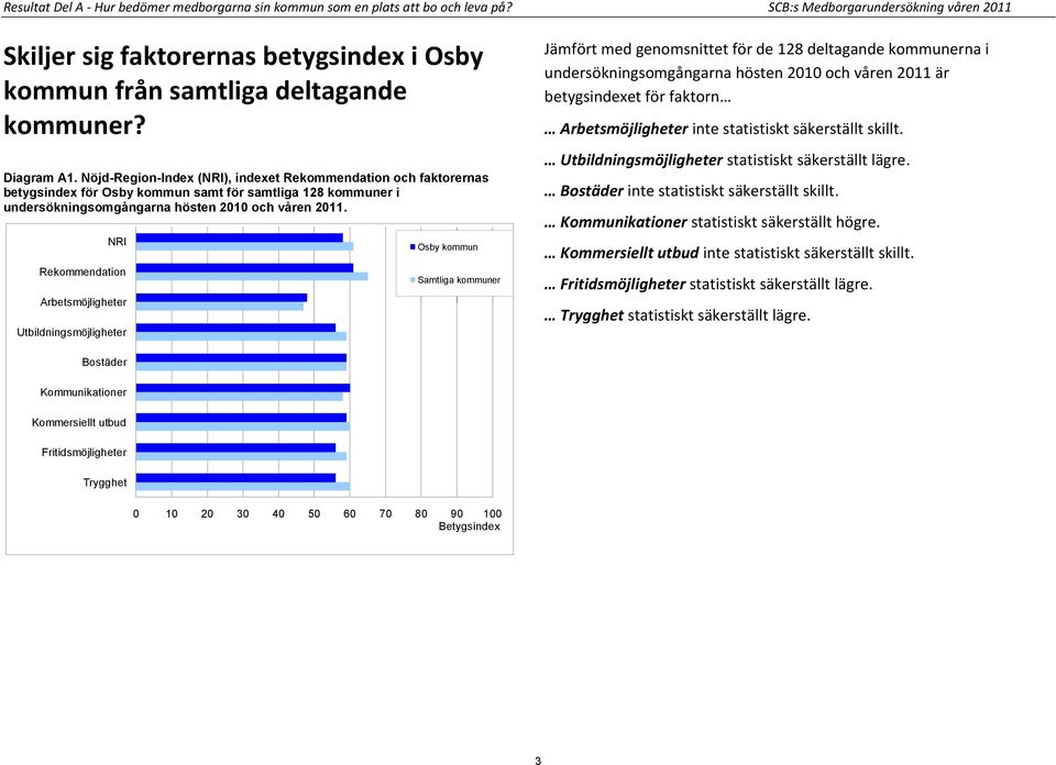 Nöjd-Region-Index (NRI), indexet Rekommendation och faktorernas betygsindex för Osby kommun samt för samtliga 128 kommuner i undersökningsomgångarna hösten 2010 och våren 2011.