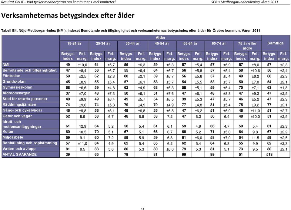 Våren 2011 Ålder 18-24 år 25-34 år 35-44 år 45-54 år 55-64 år 65-74 år 75 år eller Samtliga äldre NMI 49 ±10,0 61 ±5,7 56 ±6,3 59 ±6,3 57 ±5,4 57 ±6,9 57 ±8,0 57 ±2,3 Bemötande och tillgänglighet 47