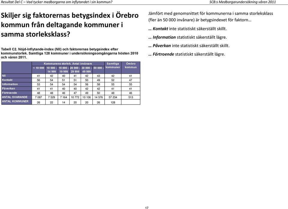 Nöjd-Inflytande-Index (NII) och faktorernas betygsindex efter kommunstorlek. Samtliga 128 kommuner i undersökningsomgångarna hösten 2010 och våren 2011.