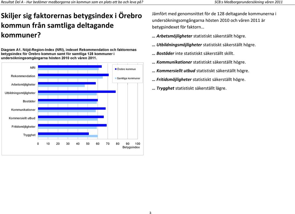 Nöjd-Region-Index (NRI), indexet Rekommendation och faktorernas betygsindex för Örebro kommun samt för samtliga 128 kommuner i undersökningsomgångarna hösten 2010 och våren 2011.