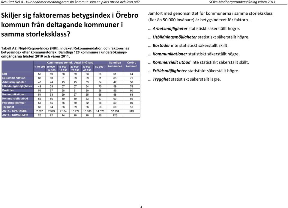 Nöjd-Region-Index (NRI), indexet Rekommendation och faktorernas betygsindex efter kommunstorlek. Samtliga 128 kommuner i undersökningsomgångarna hösten 2010 och våren 2011. Kommunens storlek.