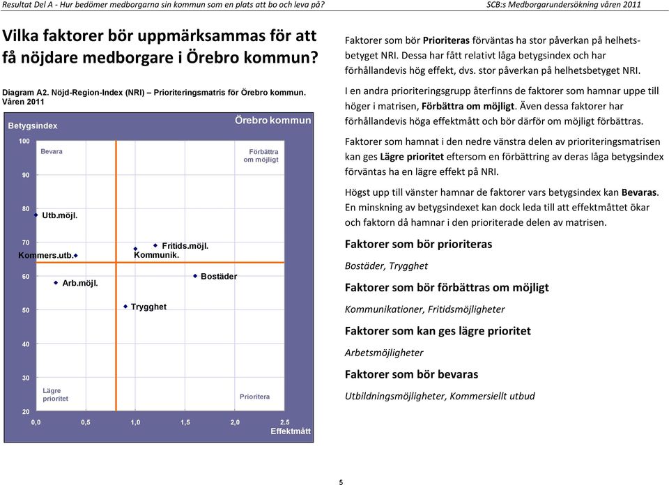 Våren 2011 Betygsindex 100 90 80 Utb.möjl. 70 Kommers.utb. 60 50 40 30 Bevara Lägre prioritet Arb.möjl. Fritids.möjl. Kommunik.