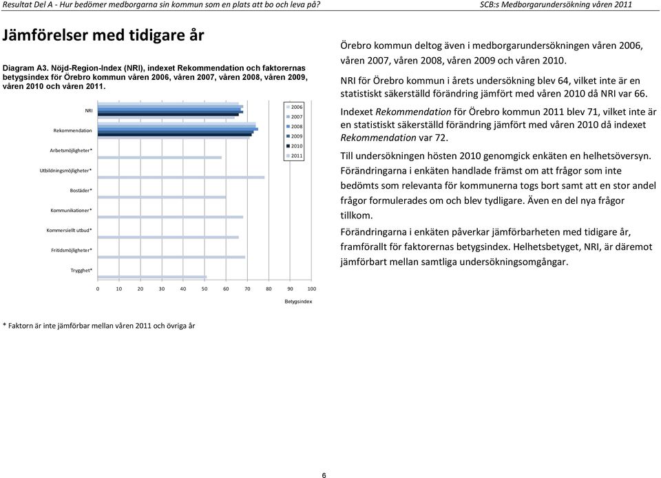 NRI Rekommendation Arbetsmöjligheter* Utbildningsmöjligheter* Bostäder* Kommunikationer* Kommersiellt utbud* Fritidsmöjligheter* Trygghet* 2006 2007 2008 2009 2010 2011 Örebro kommun deltog även i