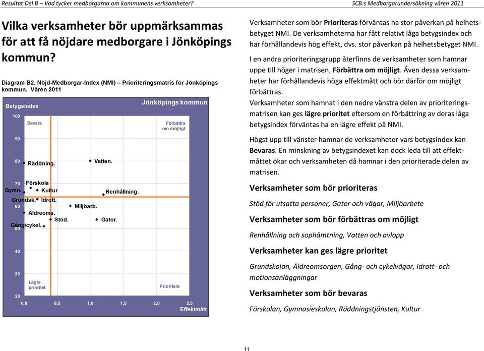 50 40 30 20 Bevara Lägre prioritet Miljöarb. Vatten. Renhållning. Gator.