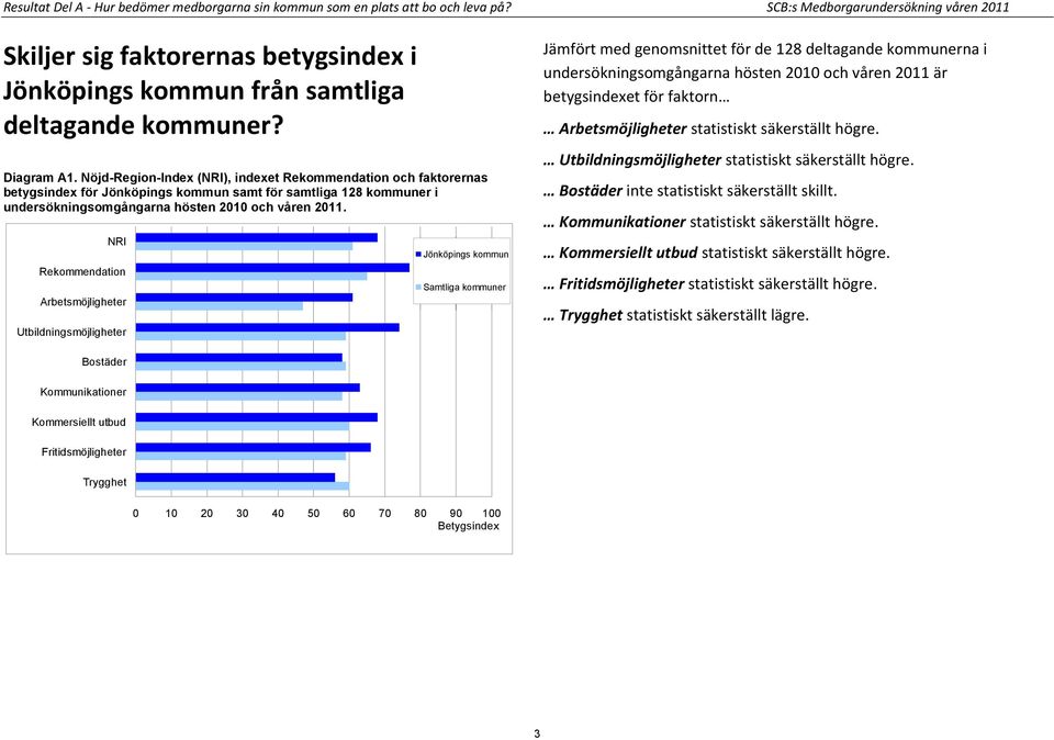 Nöjd-Region-Index (NRI), indexet Rekommendation och faktorernas betygsindex för Jönköpings kommun samt för samtliga 128 kommuner i undersökningsomgångarna hösten 2010 och våren 2011.