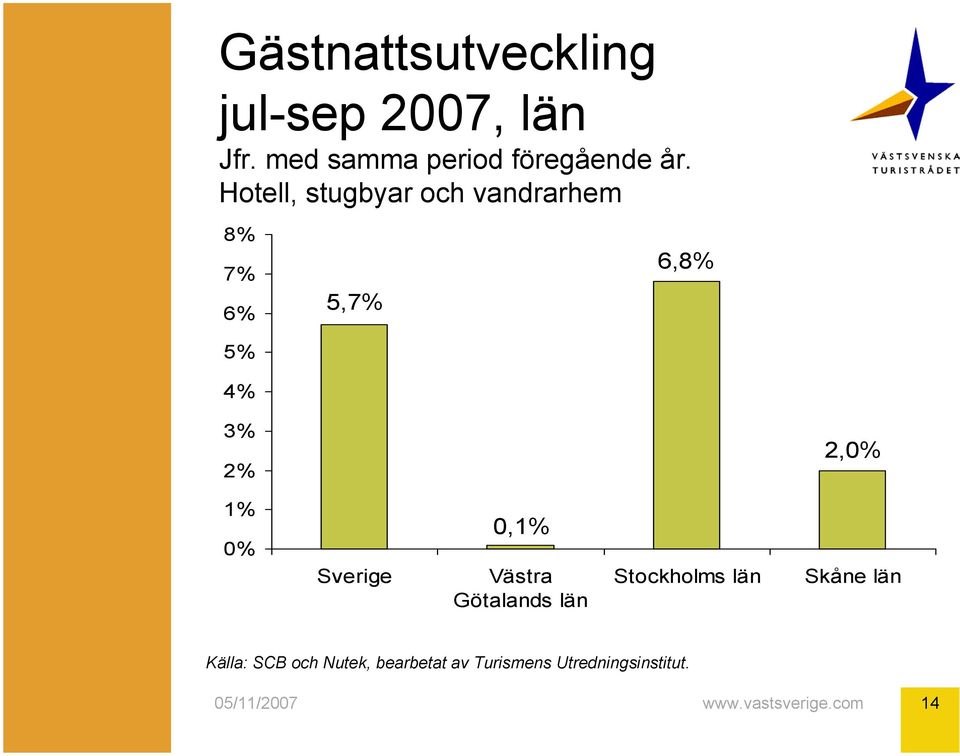 Hotell, stugbyar och vandrarhem 8% 7% 6% 5% 4% 5,7% 6,8%