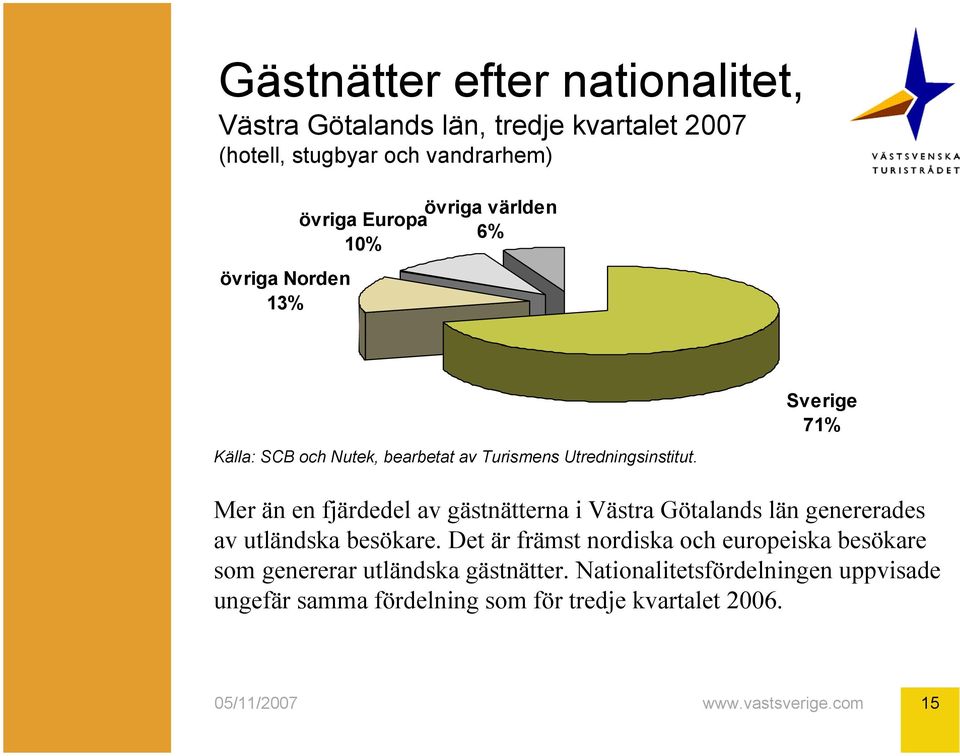 genererades av utländska besökare. Det är främst nordiska och europeiska besökare som genererar utländska gästnätter.