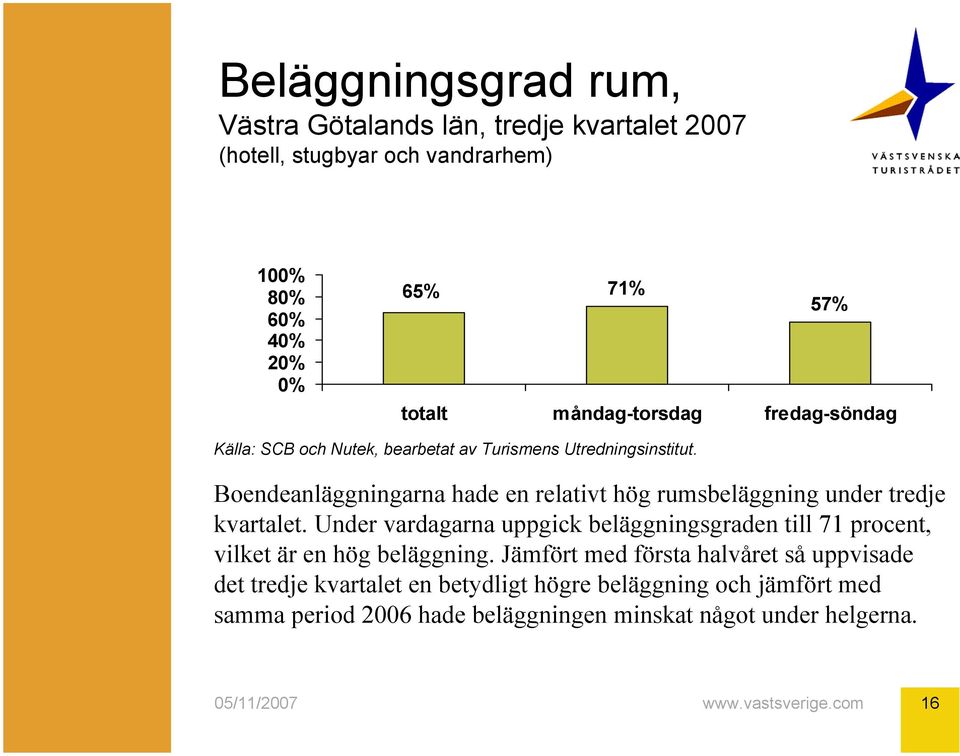 Under vardagarna uppgick beläggningsgraden till 71 procent, vilket är en hög beläggning.