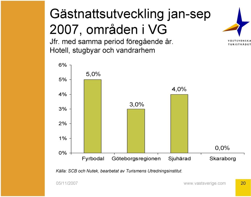 Hotell, stugbyar och vandrarhem 6% 5% 4% 5, 4, 3% 3, 2%