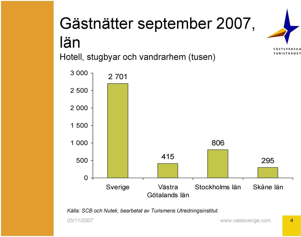 000 806 500 415 295 0 Sverige Västra Götalands län