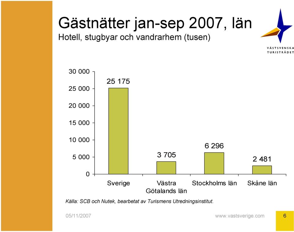 10 000 5 000 3 705 6 296 2 481 0 Sverige Västra